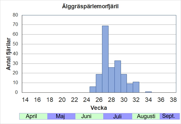 Antal individer vid inventeringar längs Listrevägen och Stormossevägen 2013-2017 fördelade på veckonummer. De första kommer vid midsommar, men de är flest i juli. 