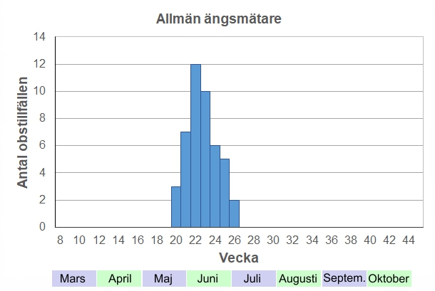 Antal observationstillfällen (inte individer) 2012-2017 fördelade på veckonummer. Mycket vanlig, fa på vår/försommar i skogs- och ängsmark. Så vanlig att jag definitivt inte noterat alla observationer…