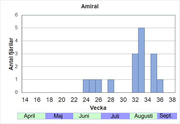 Antal individer vid inventeringar längs Listrevägen och Stormossevägen 2013-2017 fördelade på veckonummer.