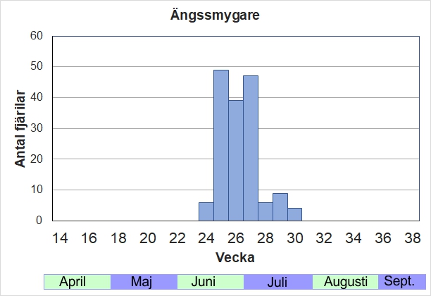 Antal individer vid inventeringar längs Listrevägen och Stormossevägen 2013-2017 fördelade på veckonummer. Mycket vanlig veckorna kring midsommar.