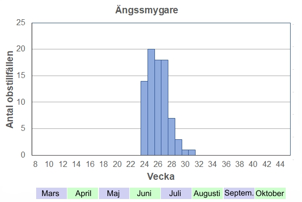 Antal observationstillfällen (inte individer) 2012-2017 fördelade på veckonummer. Vanlig under hela juni och början av juli, enstaka ex i början av augusti.