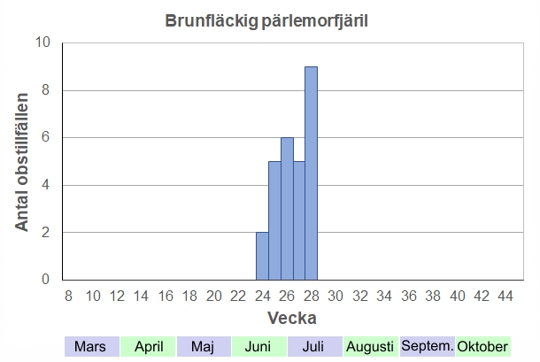 Antal observationstillfällen (inte individer) 2012-2017 fördelade på veckonummer. Vissa år har jag bara sett enstaka, men 2017 var de tillbaka igen. Börjar flyga lite senare än prydlig pmf, och flest fjärlar flyger kring månadsskiftet juni-juli. 