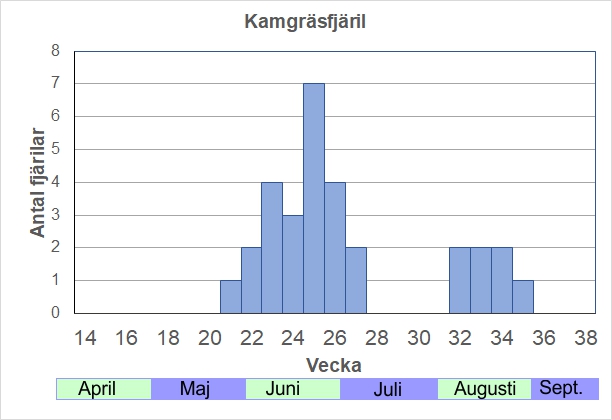 Antal individer vid inventeringar längs Listrevägen och Stormossevägen 2013-2017 fördelade på veckonummer. 