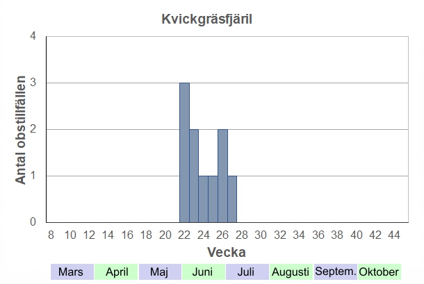 Antal observationstillfällen (inte individer) 2012-2017 fördelade på veckonummer. Aldrig några stora antal, men en eller ett fåtal brukar man kunna hitta i juni i solgläntor längs småvägarna.