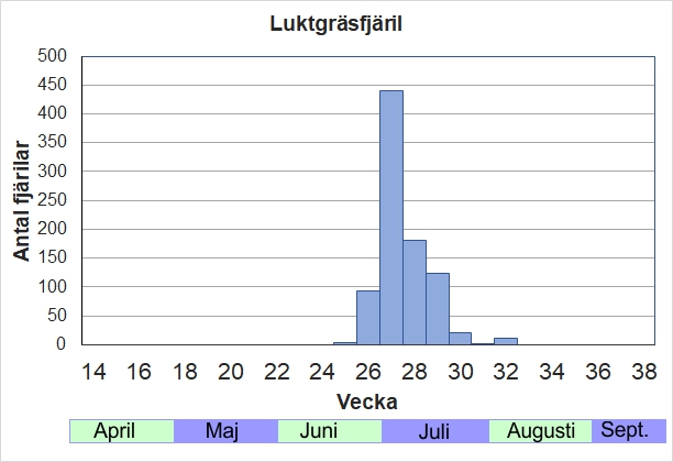 Antal individer vid inventeringar längs Listrevägen och Stormossevägen 2013-2017 fördelade på veckonummer. Massor av individer under några få veckor.