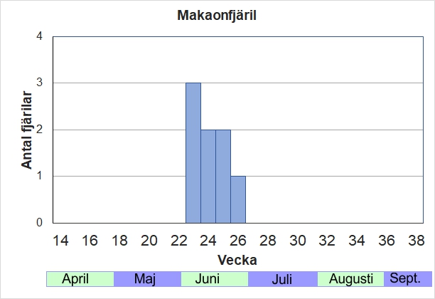 Antal individer vid inventeringar längs Listrevägen och Stormossevägen 2013-2017 fördelade på veckonummer.