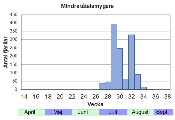 Antal individer vid inventeringar längs Listrevägen och Stormossevägen 2013-2017 fördelade på veckonummer.