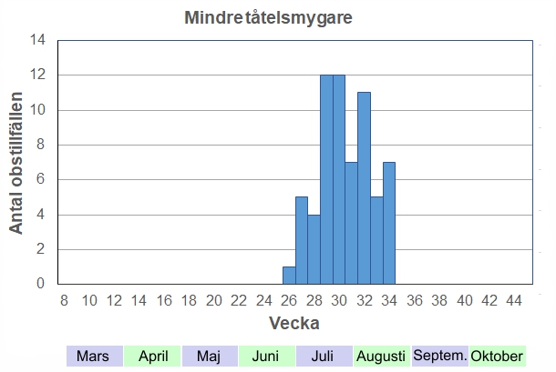 Antal observationstillfällen (inte individer) 2012-2017 fördelade på veckonummer. De första dyker upp kring midsommar, och från mitten av juli finns de överallt där det finns gräs och örter, ofta i mycket stort antal.