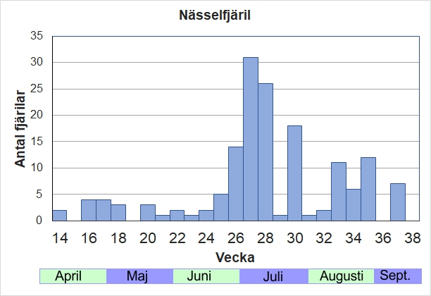 Antal individer vid inventeringar längs Listrevägen och Stormossevägen 2013-2017 fördelade på veckonummer.