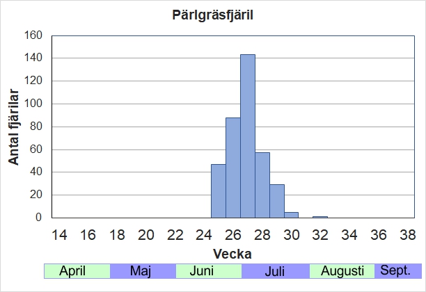 Antal individer vid inventeringar längs Listrevägen och Stormossevägen 2013-2017 fördelade på veckonummer.