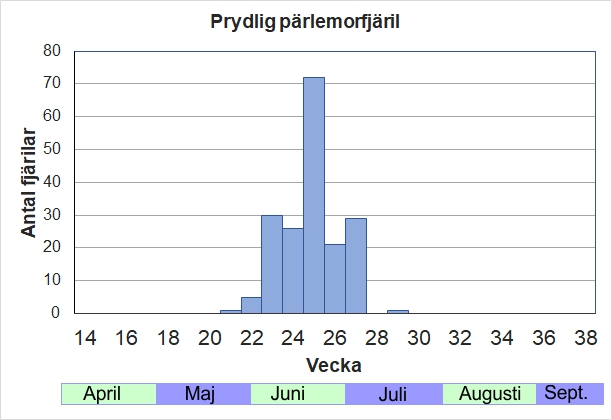 Antal individer vid inventeringar längs Listrevägen och Stormossevägen 2013-2017 fördelade på veckonummer.. En vår/försommarart, med störst individantal i mitten på juni.