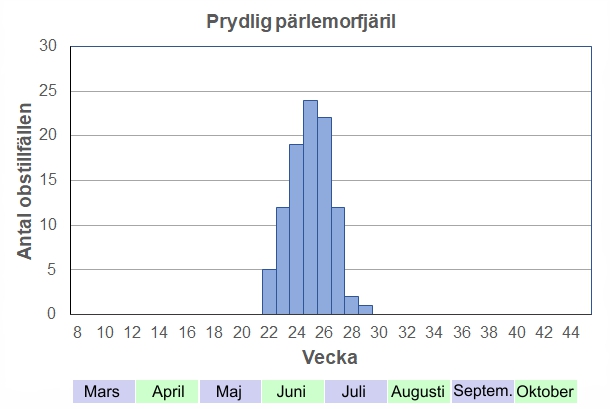 Antal observationstillfällen (inte individer) 2012-2017 fördelade på veckonummer. En vår/försommarart, som sällan ses efter midsommar, om inte vår och försommar varit riktigt kall, som t ex 2017.