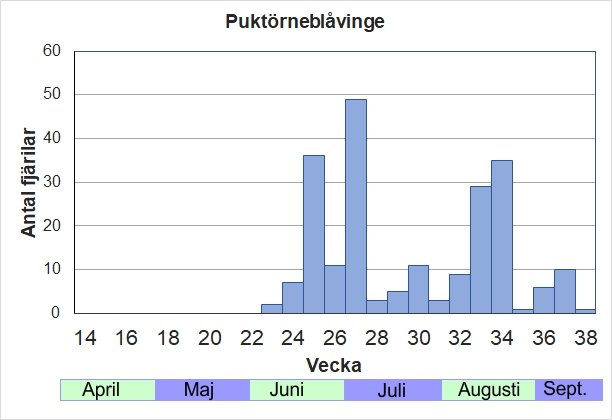 Antal individer vid inventeringar längs Listrevägen och Stormossevägen 2013-2017 fördelade på veckonummer. Två generationer per år, ibland en partiell tredje generation om sommaren varit gynnsam.