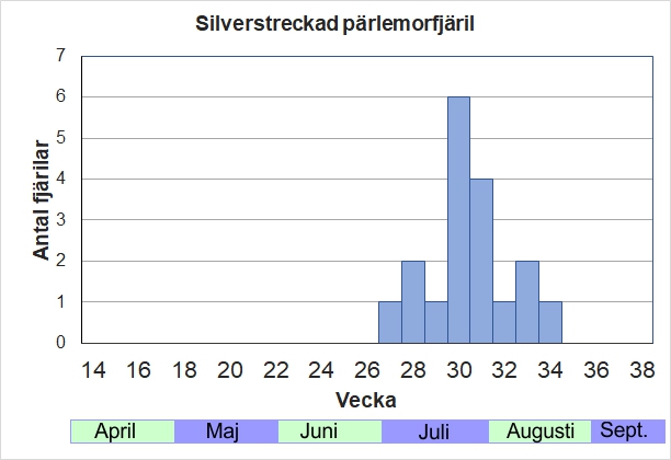 Antal individer vid inventeringar längs Listrevägen och Stormossevägen 2013-2017 fördelade på veckonummer. Sällan i större antal, men soliga sommardagar med blommande rödklint och åkertistel finns det nästan alltid någon till hands.