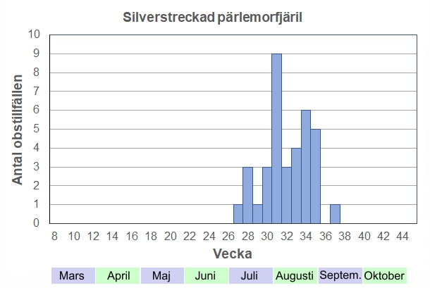 Antal observationstillfällen (inte individer) 2012-2017 fördelade på veckonummer. En stor sensommarfjäril med ganska lång flygperiod. Ofta ser man flera tillsammans på ställen med t ex fina tistlar eller rödklint.