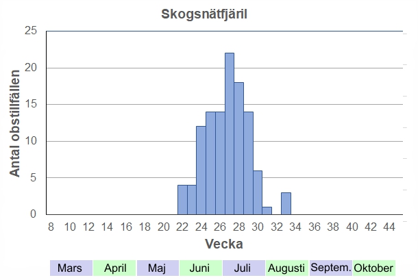 Antal observationstillfällen (inte individer) 2012-2017 fördelade på veckonummer. Flyger under hela sommaren, ibland i ganska stora antal