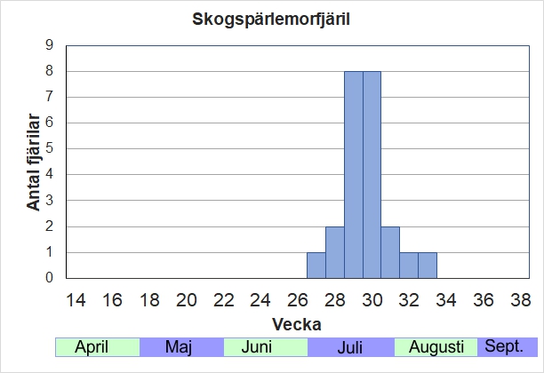 Antal individer vid inventeringar längs Listrevägen och Stormossevägen 2013-2017 fördelade på veckonummer. Under ett par veckor i juli kan man finna honorna på blommande tistlar, men sedan försvinner de ganska snabbt.