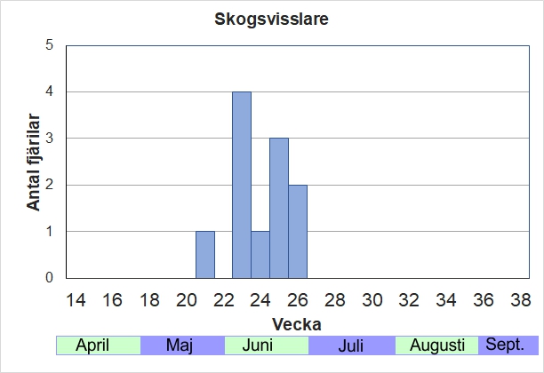 Antal individer vid inventeringar längs Listrevägen och Stormossevägen 2013-2017 fördelade på veckonummer. Vanligast i början av juni. Antal varierar mycket mellan åren här.