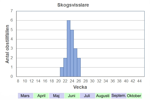 Antal observationstillfällen (inte individer) 2012-2017 fördelade på veckonummer. En försommarart som flyger fram till midsommar.