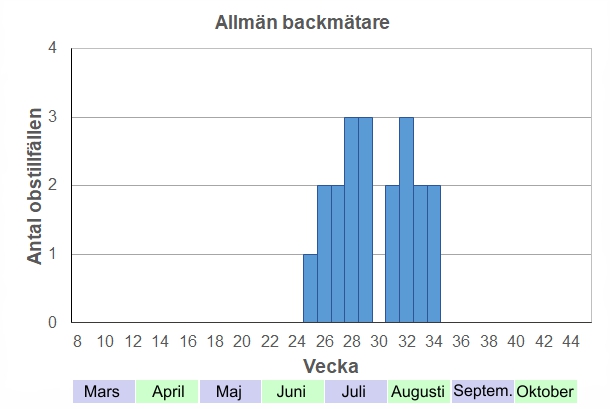 Antal observationstillfällen (inte individer) 2012-2017 fördelade på veckonummer.